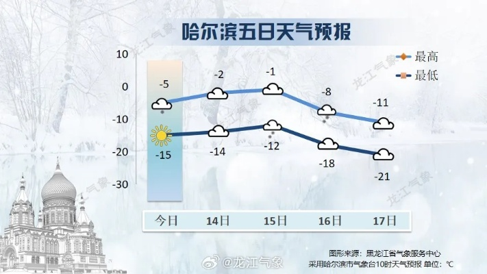 【哈尔滨未来15天天气预报】哈尔滨未来15天气情况查询 【哈尔滨未来15天天气预报】哈尔滨未来15天气情况查询