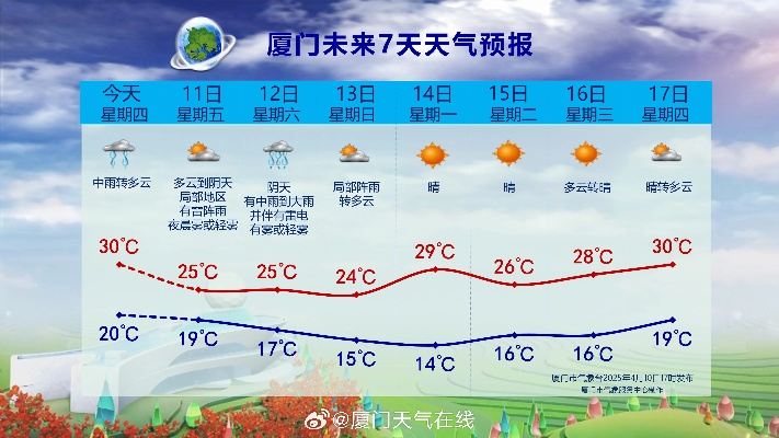 【厦门未来15天天气预报】厦门未来15天气情况查询 【厦门未来15天天气预报】厦门未来15天气情况查询