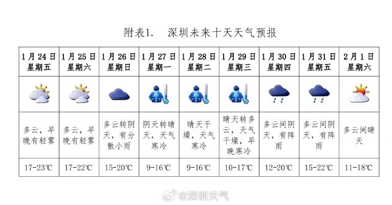 【深圳未来30天天气预报】深圳未来一个月天气情况查询 【深圳未来30天天气预报】深圳未来一个月天气情况查询