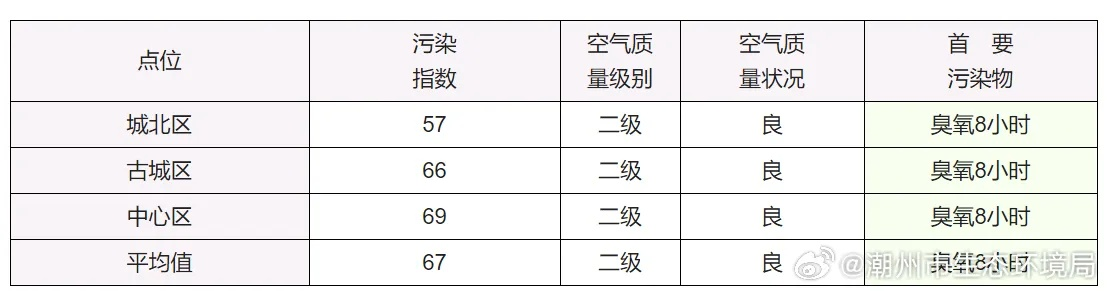 2025.12.3苏州今天空气质量指数怎么样 2025.12.3苏州今天空气质量指数怎么样