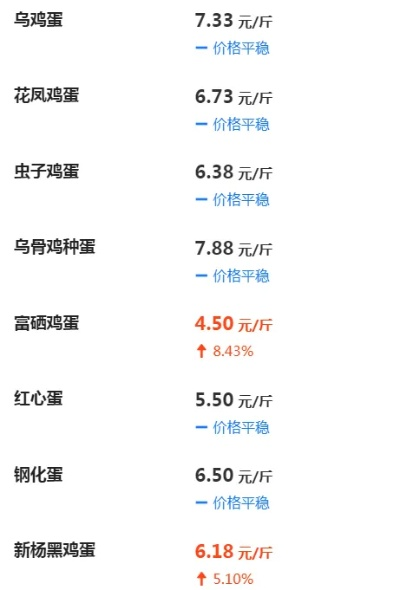 【天津今日鸡蛋价格】2025年5月2日天津鸡蛋价格是多少 【天津今日鸡蛋价格】2025年5月2日天津鸡蛋价格是多少