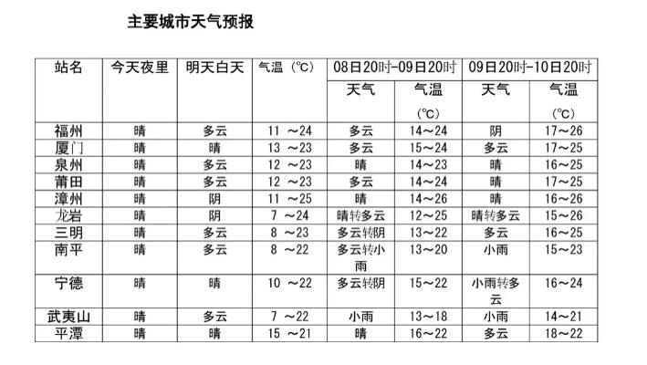 【福建未来15天天气预报】福建未来15天气情况查询 【福建未来15天天气预报】福建未来15天气情况查询