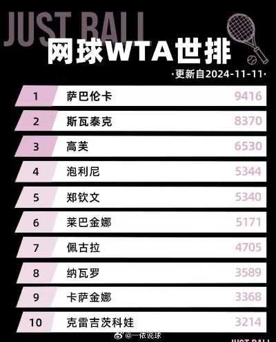 网球女子排名最新动态:谁将登顶世界第一? 网球女子排名最新动态:谁将登顶世界第一?