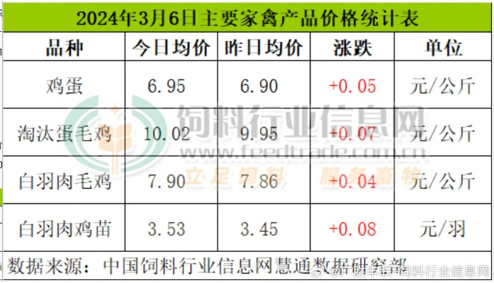 【长沙今日鸡蛋价格】2025年4月27日长沙鸡蛋价格是多少 【长沙今日鸡蛋价格】2025年4月27日长沙鸡蛋价格是多少
