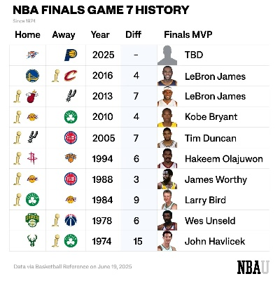 nba2011总决赛技术统计 nba2011年总决赛数据统计 nba2011总决赛技术统计 nba2011年总决赛数据统计