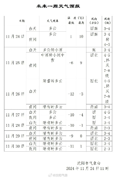 【沈阳未来7天天气预报】沈阳未来一周天气情况 【沈阳未来7天天气预报】沈阳未来一周天气情况