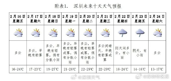 【深圳未来7天天气预报】深圳未来一周天气情况 【深圳未来7天天气预报】深圳未来一周天气情况