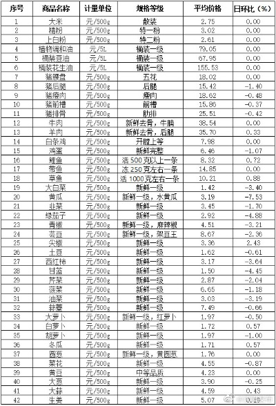 【哈尔滨今日蔬菜价格】2025年7月4日哈尔滨蔬菜价格是多少 【哈尔滨今日蔬菜价格】2025年7月4日哈尔滨蔬菜价格是多少