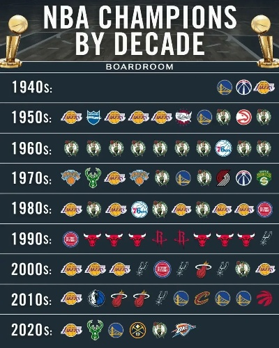 历届篮球nba总冠军 历年篮球总冠军 历届篮球nba总冠军 历年篮球总冠军