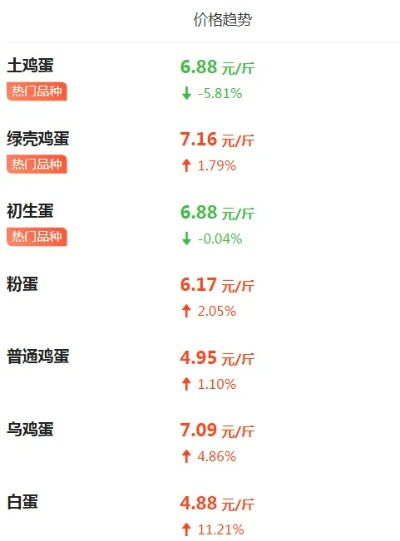 【西安今日鸡蛋价格】2025年7月4日西安鸡蛋价格是多少 【西安今日鸡蛋价格】2025年7月4日西安鸡蛋价格是多少