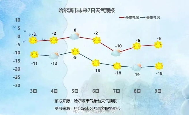 【哈尔滨未来7天天气预报】哈尔滨未来一周天气情况 【哈尔滨未来7天天气预报】哈尔滨未来一周天气情况