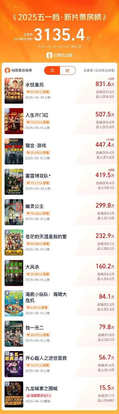 【哈尔滨今日影讯】2025年5月1日哈尔滨影城上映哪些电影 【哈尔滨今日影讯】2025年5月1日哈尔滨影城上映哪些电影