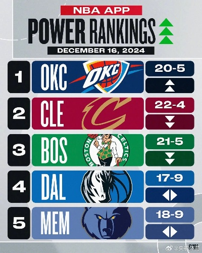 快船对决雷霆:NBA排名风云再起 快船对决雷霆:NBA排名风云再起