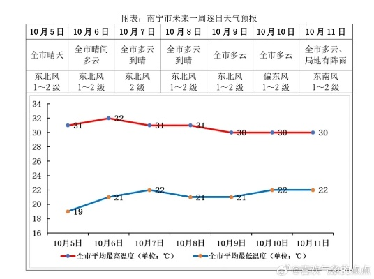2025.12.8南宁今日气温变化情况 2025.12.8南宁今日气温变化情况
