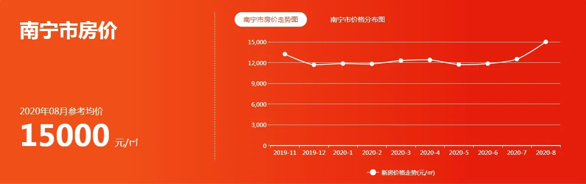 【南宁今日房价】2025年5月3日南宁房价是多少 【南宁今日房价】2025年5月3日南宁房价是多少