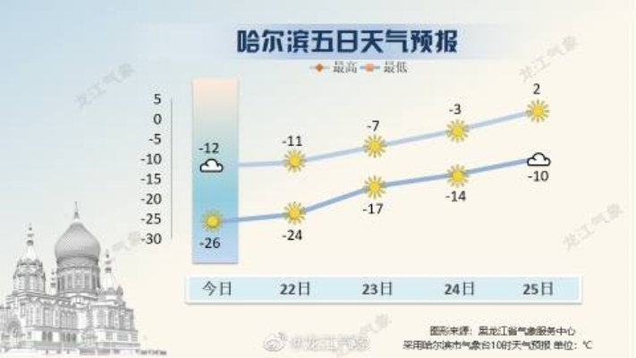【哈尔滨未来15天天气预报】哈尔滨未来15天气情况查询 【哈尔滨未来15天天气预报】哈尔滨未来15天气情况查询