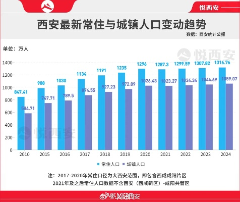 西安居住人口多少? 西安居住人口多少?