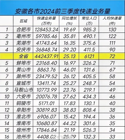 云南到安徽快递几天? 云南到安徽快递几天?