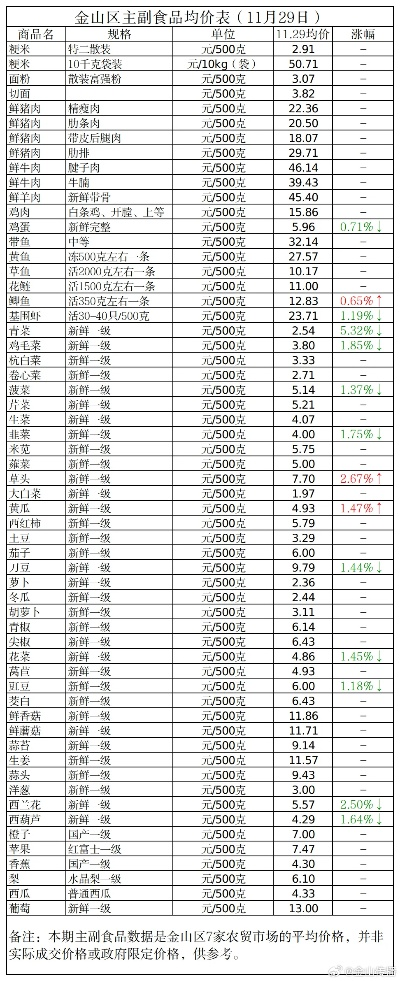 【杭州今日菜价】2025年4月26日杭州菜价是多少 【杭州今日菜价】2025年4月26日杭州菜价是多少