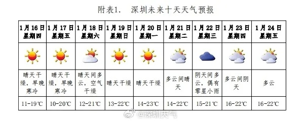 【深圳7月6日天气预报】2025年7月6日深圳天气情况 【深圳7月6日天气预报】2025年7月6日深圳天气情况