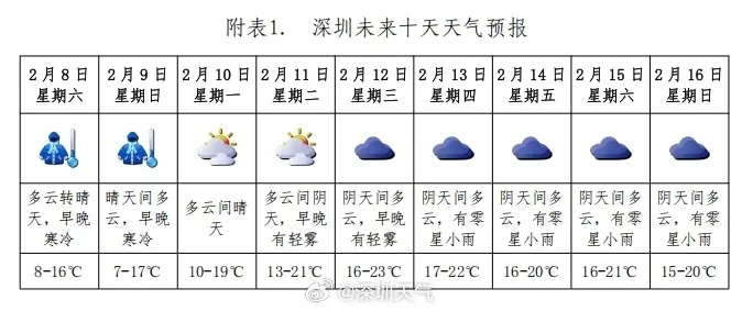 【深圳未来15天天气预报】深圳未来15天气情况查询 【深圳未来15天天气预报】深圳未来15天气情况查询