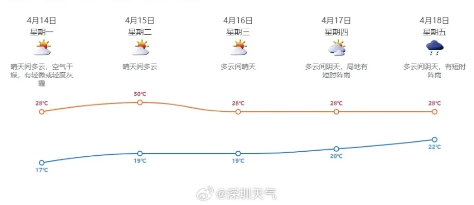 【深圳未来30天天气预报】深圳未来一个月天气情况查询 【深圳未来30天天气预报】深圳未来一个月天气情况查询