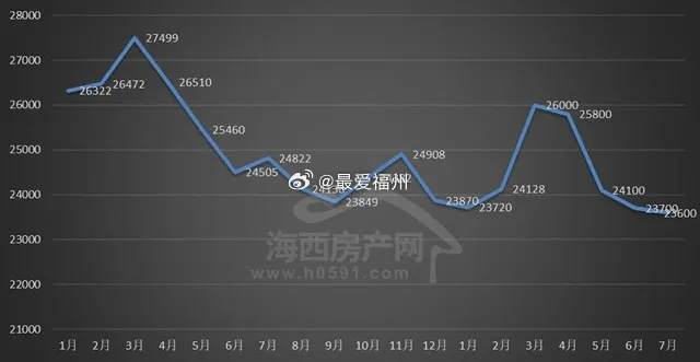 【福建今日房价】2025年8月18日福建房价是多少 【福建今日房价】2025年8月18日福建房价是多少
