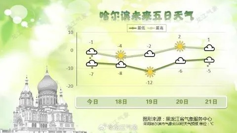 【哈尔滨未来7天天气预报】哈尔滨未来一周天气情况 【哈尔滨未来7天天气预报】哈尔滨未来一周天气情况