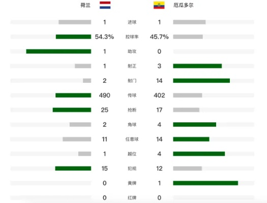世界杯荷兰vs厄瓜多尔赔率解析:高倍爆冷还是稳中求胜? 世界杯荷兰vs厄瓜多尔赔率解析:高倍爆冷还是稳中求胜?