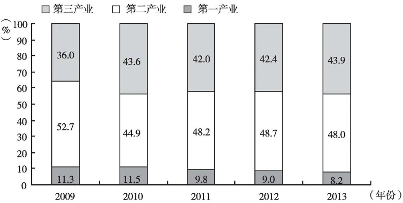 三次产业之间的关系? 三次产业之间的关系?