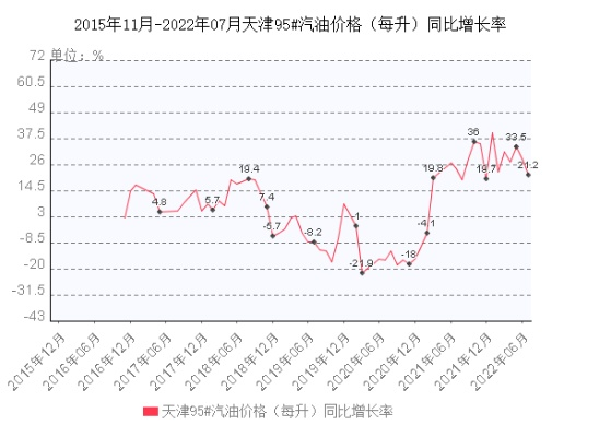 【天津今日油价】2025年6月28日天津油价是多少 【天津今日油价】2025年6月28日天津油价是多少