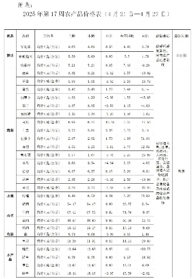【长沙今日菜价】2025年7月7日长沙菜价是多少 【长沙今日菜价】2025年7月7日长沙菜价是多少