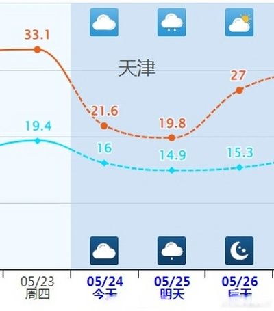 【天津今日气温】2025年6月22日天津气温是多少 【天津今日气温】2025年6月22日天津气温是多少