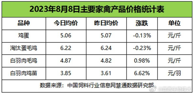 【合肥今日鸡蛋价格】2025年8月4日合肥鸡蛋价格是多少 【合肥今日鸡蛋价格】2025年8月4日合肥鸡蛋价格是多少