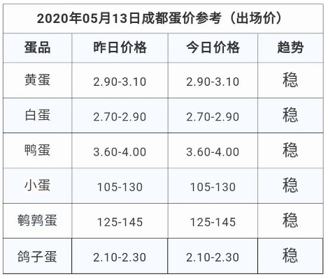 【杭州今日鸡蛋价格】2025年5月29日杭州鸡蛋价格是多少 【杭州今日鸡蛋价格】2025年5月29日杭州鸡蛋价格是多少