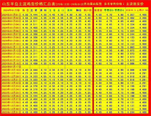 【武汉今日鸡蛋价格】2025年5月8日武汉鸡蛋价格是多少 【武汉今日鸡蛋价格】2025年5月8日武汉鸡蛋价格是多少