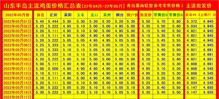 【常熟今日鸡蛋价格】2025年5月30日常熟鸡蛋价格是多少 【常熟今日鸡蛋价格】2025年5月30日常熟鸡蛋价格是多少