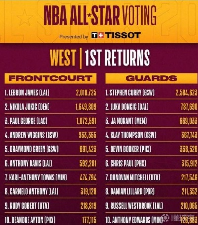 nba全明星赛票王 今年nba全明星票王 nba全明星赛票王 今年nba全明星票王