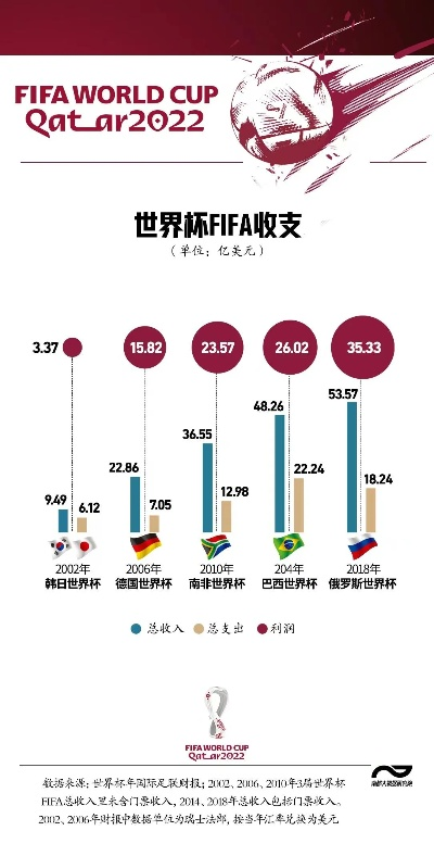 要致富,世界杯:体育盛宴背后的财富密码 要致富,世界杯:体育盛宴背后的财富密码