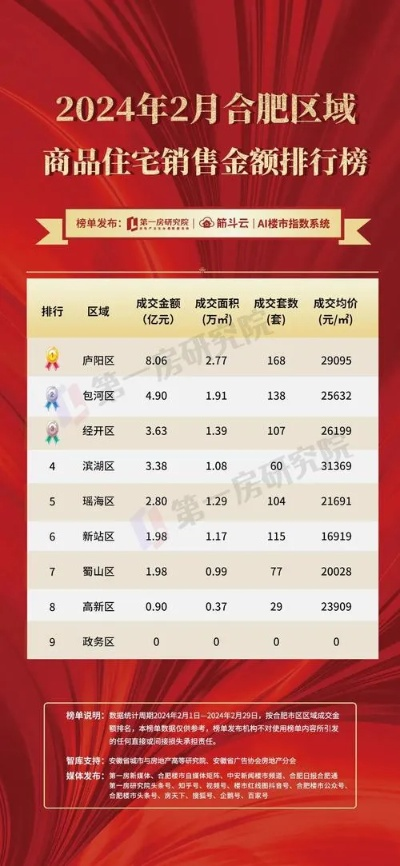 【合肥今日房价】2025年10月20日合肥房价是多少 【合肥今日房价】2025年10月20日合肥房价是多少