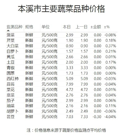【常熟今日蔬菜价格】2025年4月2日常熟蔬菜价格是多少 【常熟今日蔬菜价格】2025年4月2日常熟蔬菜价格是多少