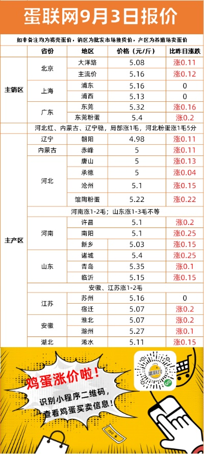 【合肥今日鸡蛋价格】2025年9月17日合肥鸡蛋价格是多少 【合肥今日鸡蛋价格】2025年9月17日合肥鸡蛋价格是多少