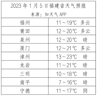 【福建今日气温】2025年8月4日福建气温是多少 【福建今日气温】2025年8月4日福建气温是多少