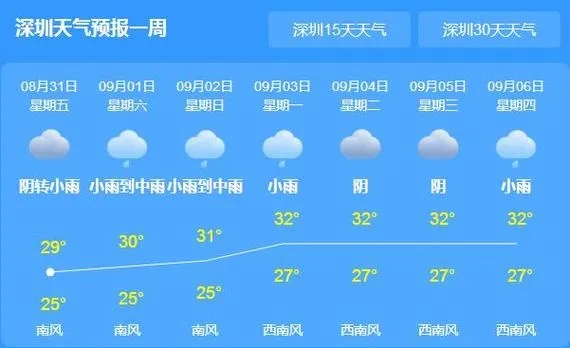 【深圳未来30天天气预报】深圳未来一个月天气情况查询 【深圳未来30天天气预报】深圳未来一个月天气情况查询