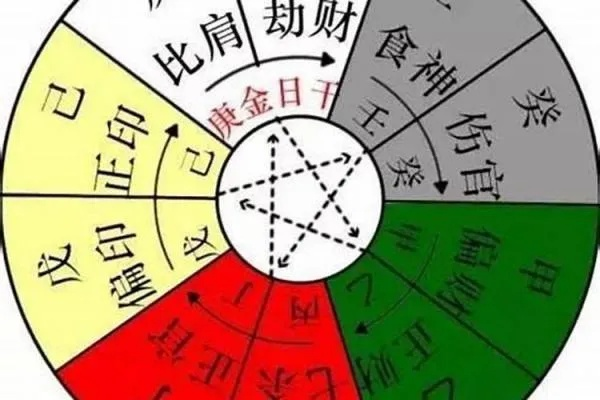 天干劫财偏印七杀(劫财七杀伤官偏印俱全)