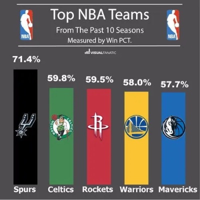 nba胜率怎么算的(NBA是怎么算排名的)
