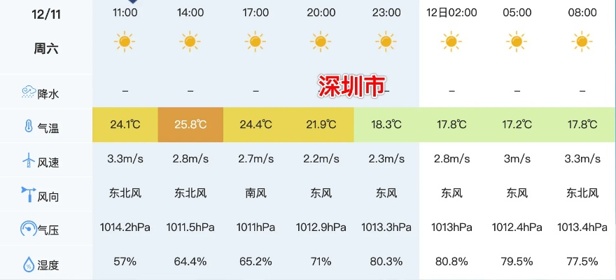 【深圳未来7天天气预报】深圳未来一周天气情况 【深圳未来7天天气预报】深圳未来一周天气情况
