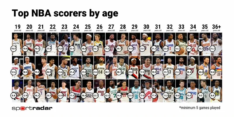 虎扑nba？NBA的球员平均年龄