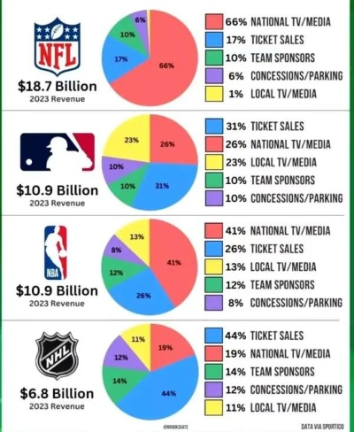 nfl和nba nfl和nba的工资谁高 nfl和nba nfl和nba的工资谁高