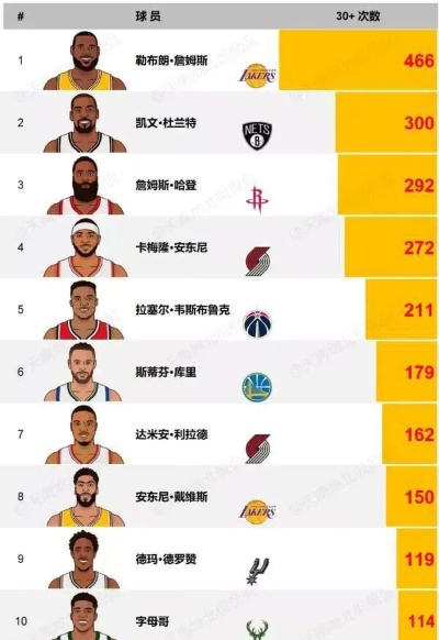 NBA500分球员:那些闪耀赛场的得分机器 NBA500分球员:那些闪耀赛场的得分机器